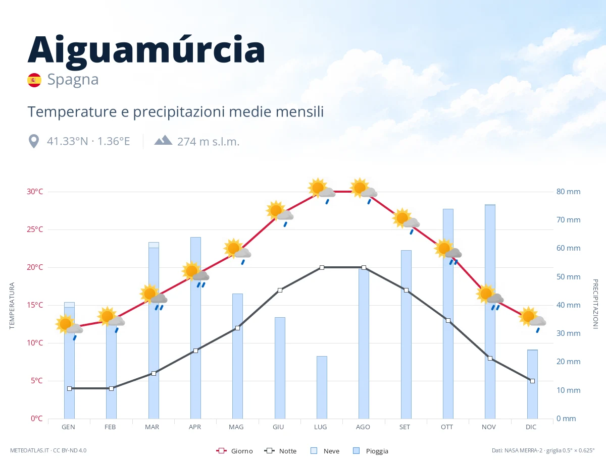 Aiguamúrcia - temperature e precipitazioni medie mensili