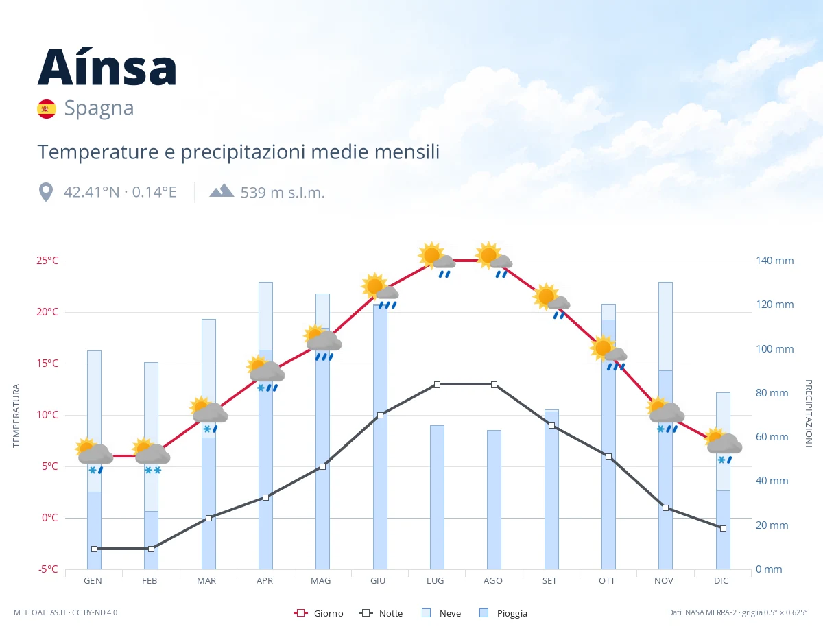 Aínsa - temperature e precipitazioni medie mensili