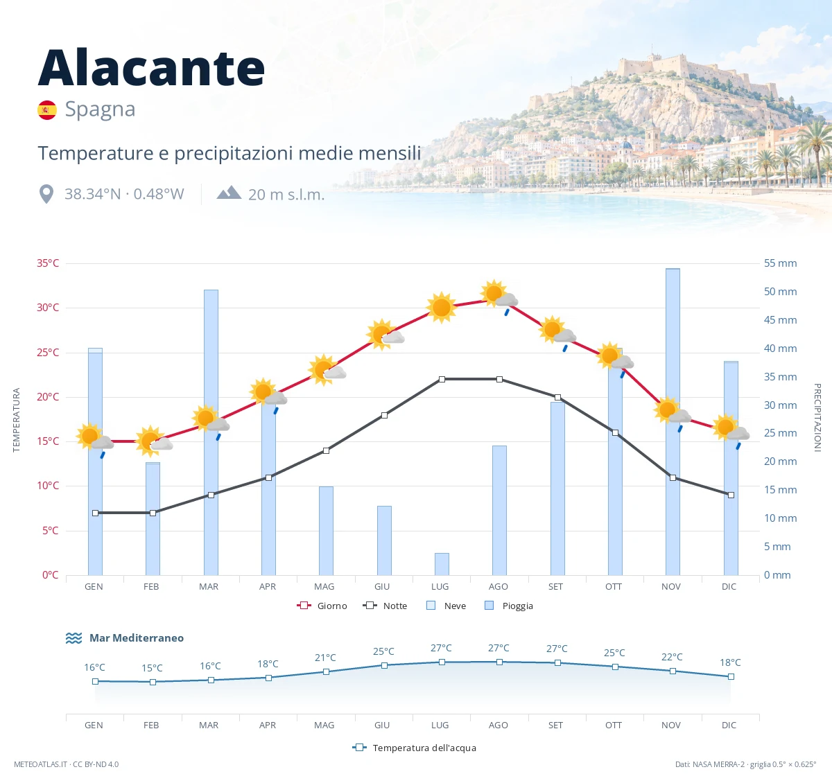 Alacante - temperature e precipitazioni medie mensili