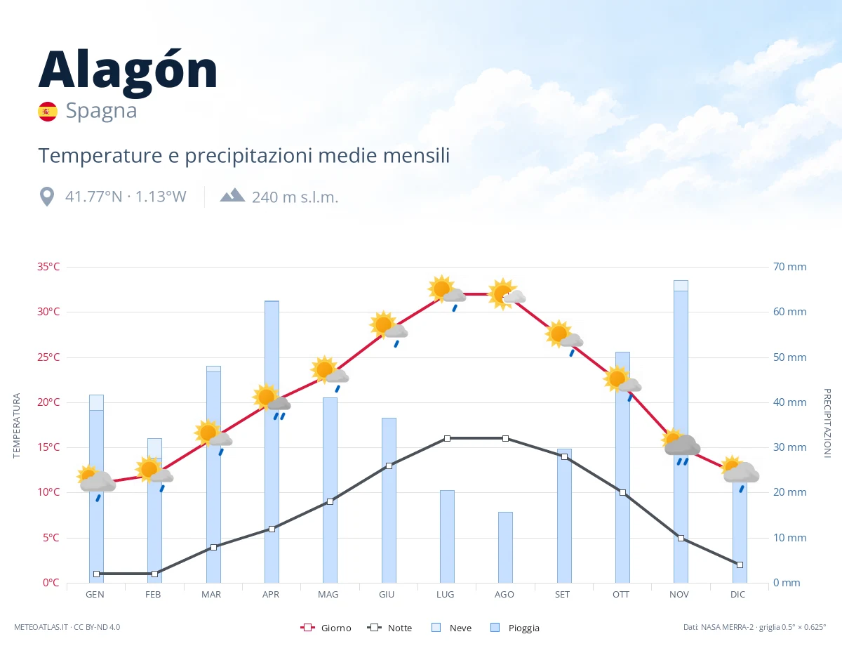 Alagón - temperature e precipitazioni medie mensili
