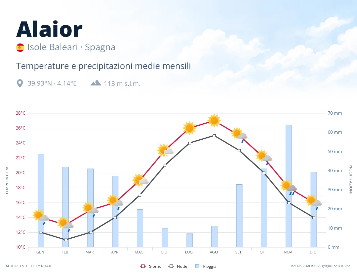 Alaior - temperature e precipitazioni medie mensili