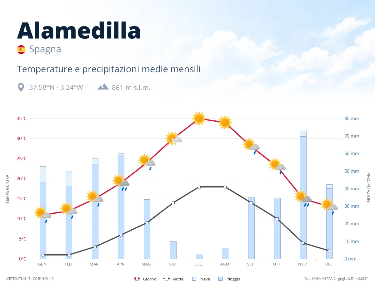 Alamedilla - temperature e precipitazioni medie mensili