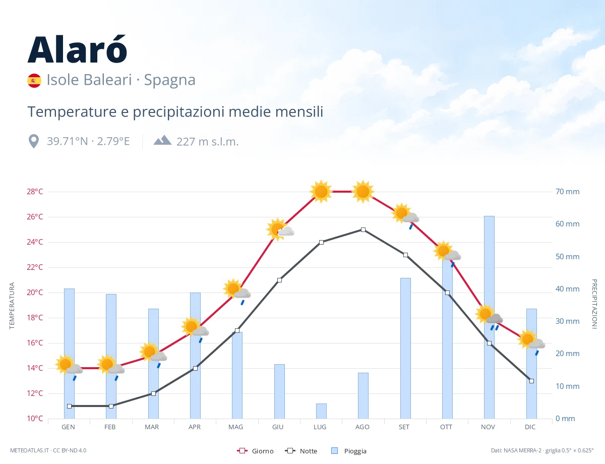 Alaró - temperature e precipitazioni medie mensili