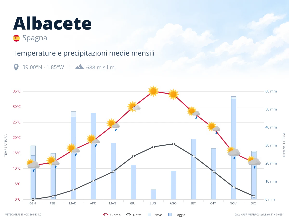Albacete - temperature e precipitazioni medie mensili