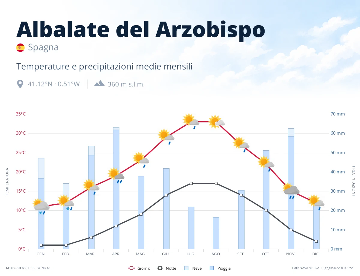 Albalate del Arzobispo - temperature e precipitazioni medie mensili