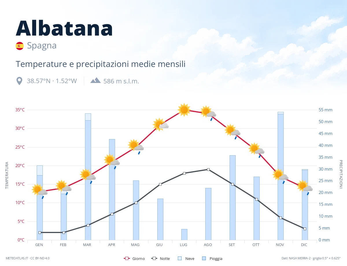 Albatana - temperature e precipitazioni medie mensili