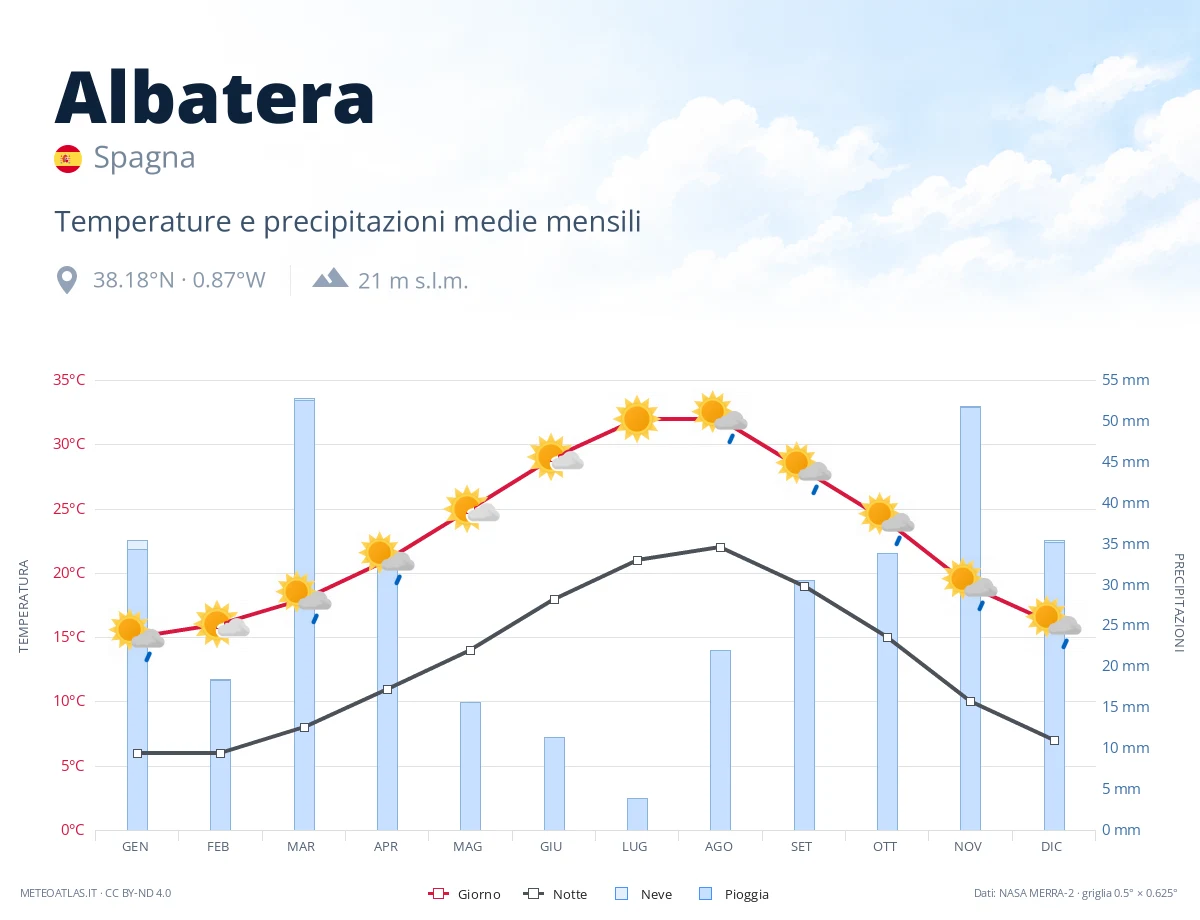 Albatera - temperature e precipitazioni medie mensili