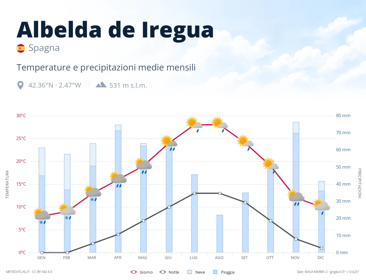 Albelda de Iregua - temperature e precipitazioni medie mensili