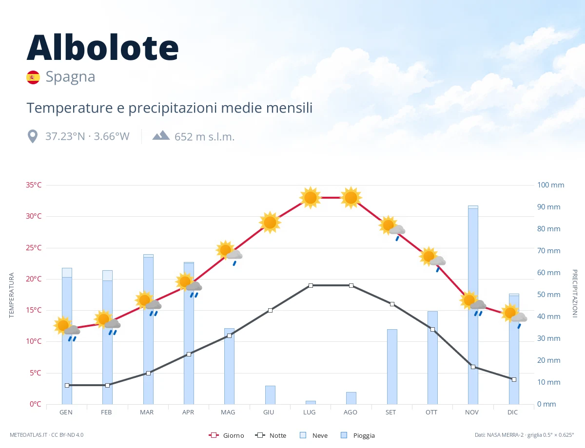 Albolote - temperature e precipitazioni medie mensili