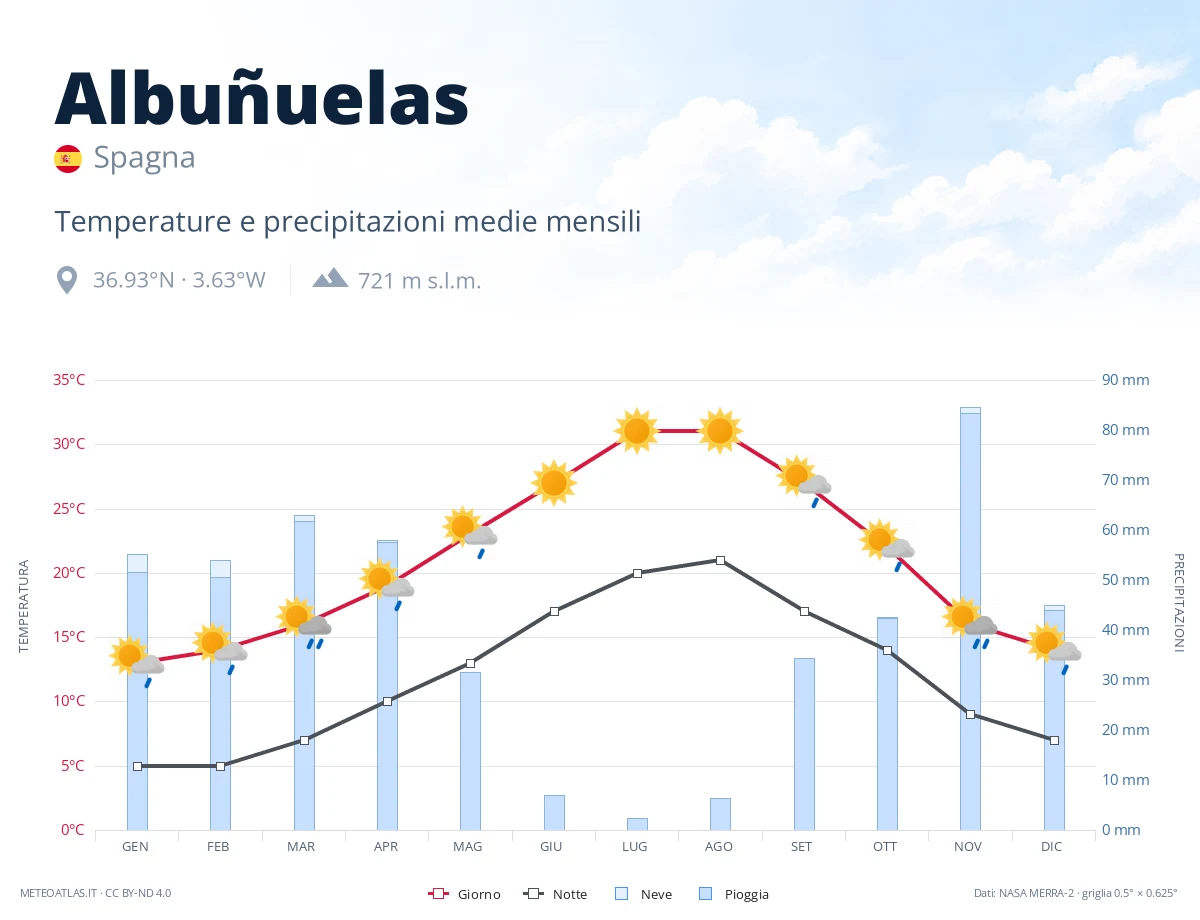Albuñuelas - temperature e precipitazioni medie mensili