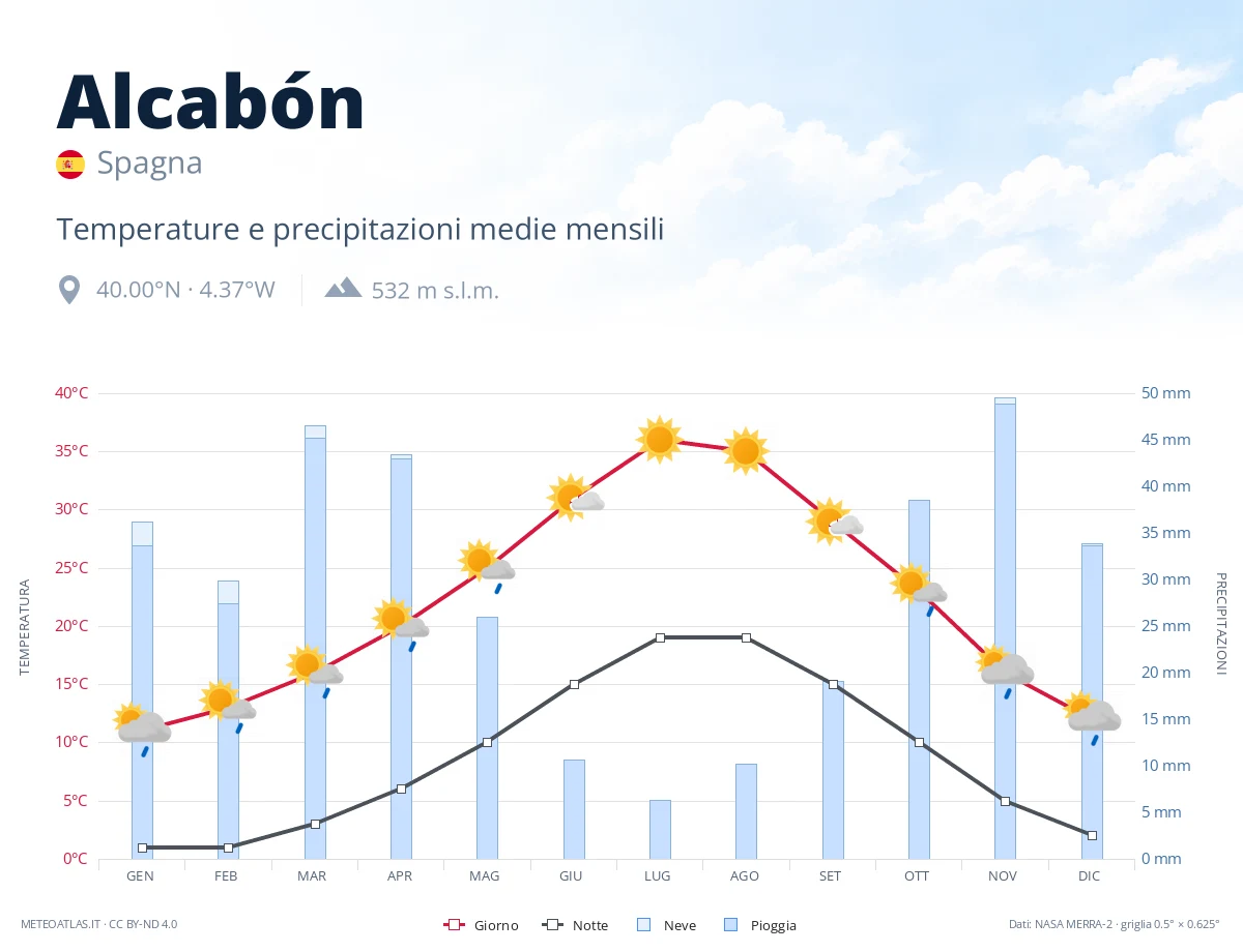 Alcabón - temperature e precipitazioni medie mensili