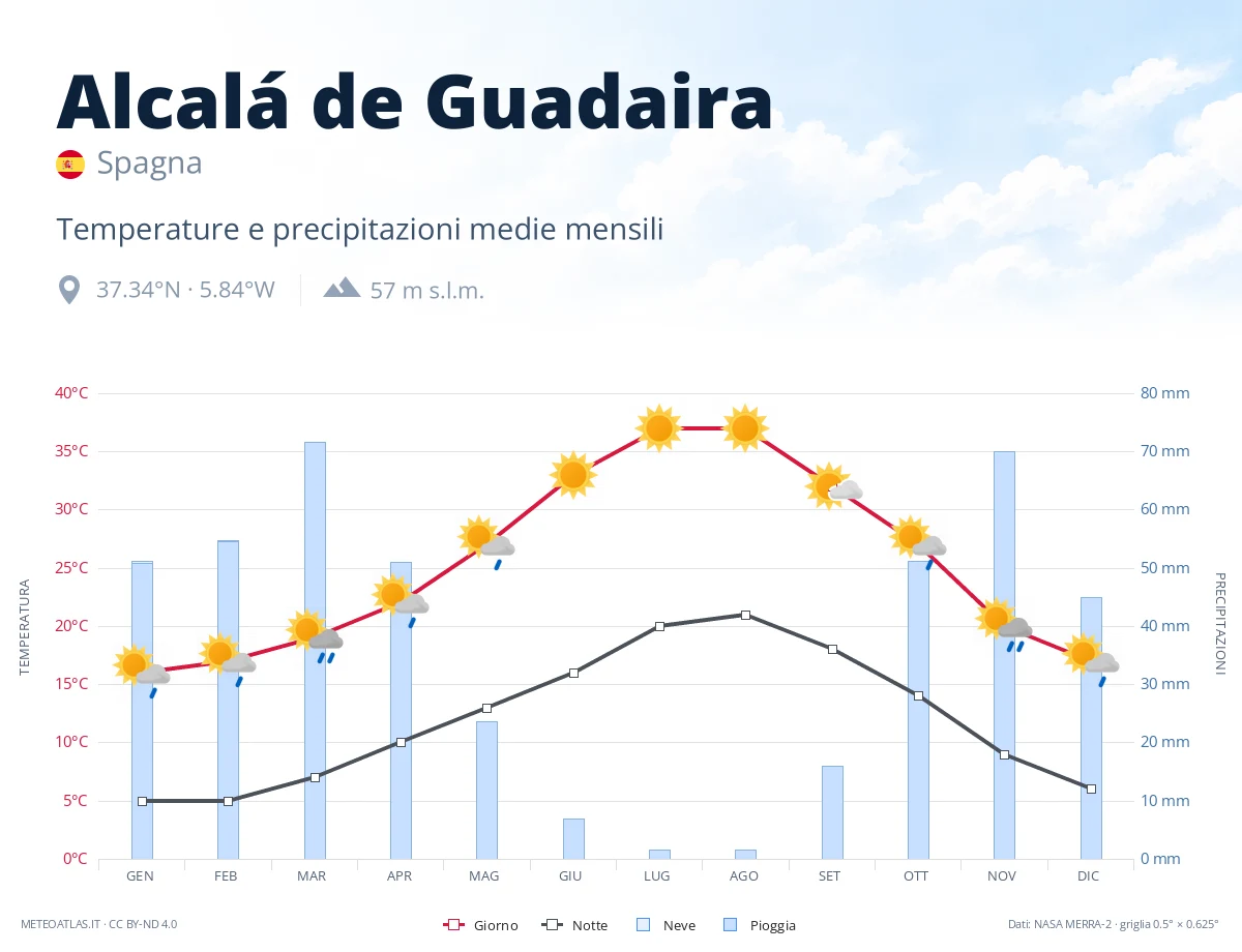Alcalá de Guadaira - temperature e precipitazioni medie mensili