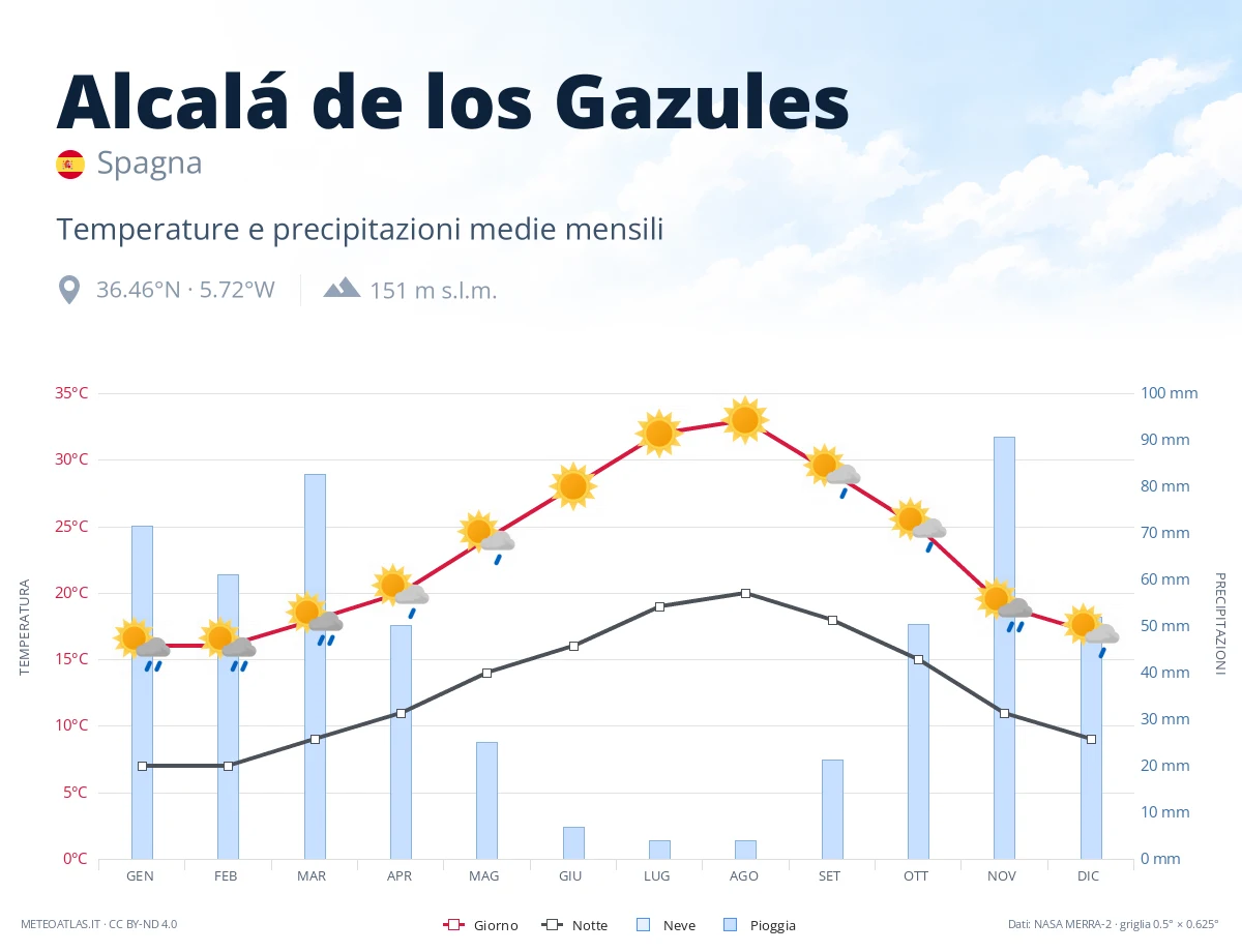 Alcalá de los Gazules - temperature e precipitazioni medie mensili