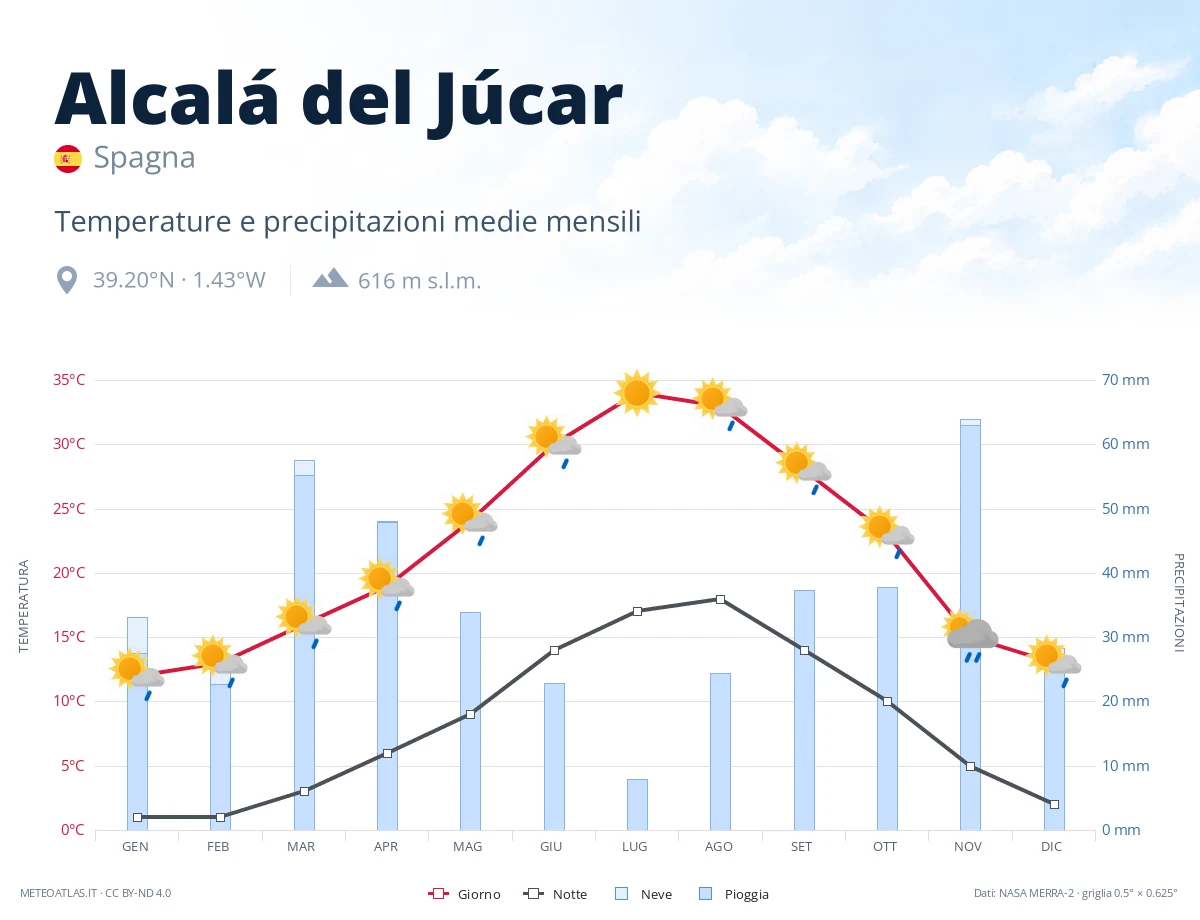 Alcalá del Júcar - temperature e precipitazioni medie mensili