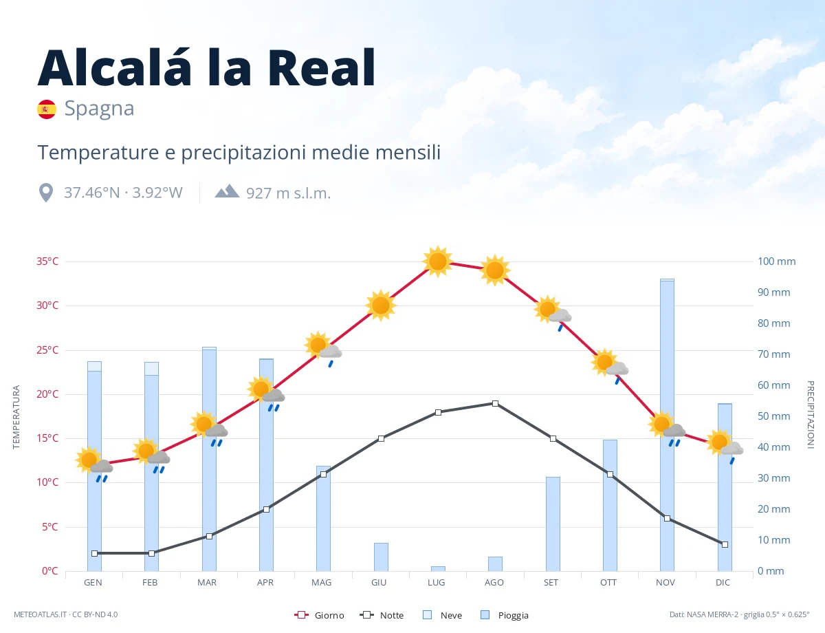 Alcalá la Real - temperature e precipitazioni medie mensili