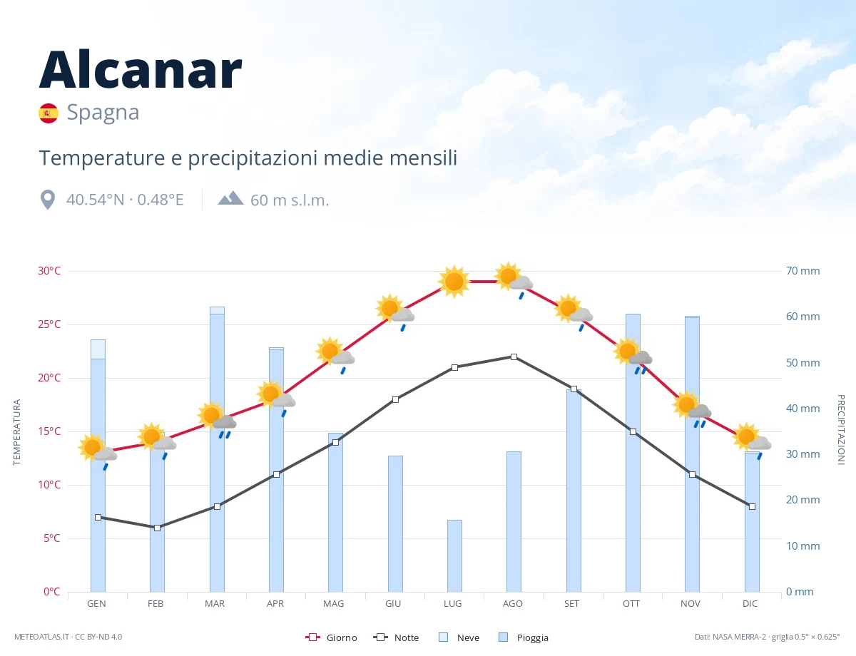 Alcanar - temperature e precipitazioni medie mensili