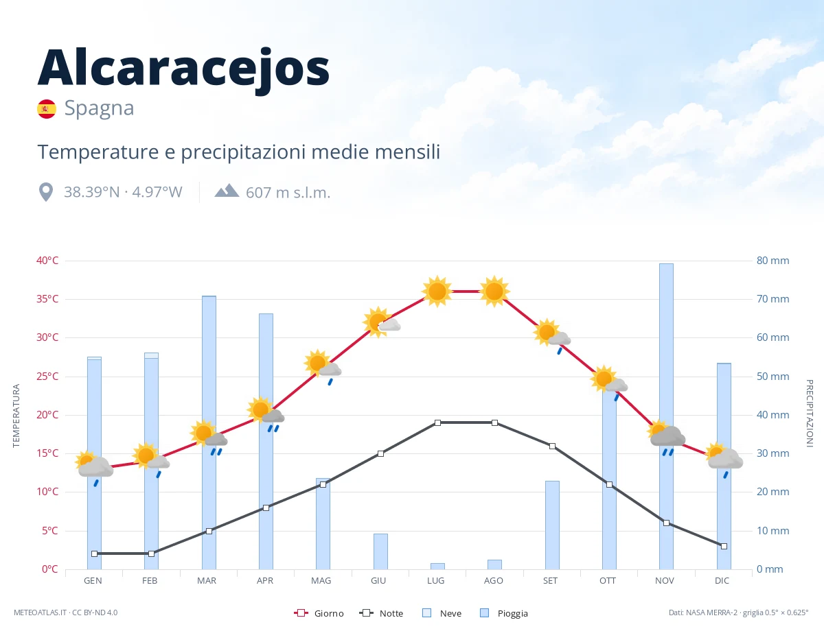 Alcaracejos - temperature e precipitazioni medie mensili