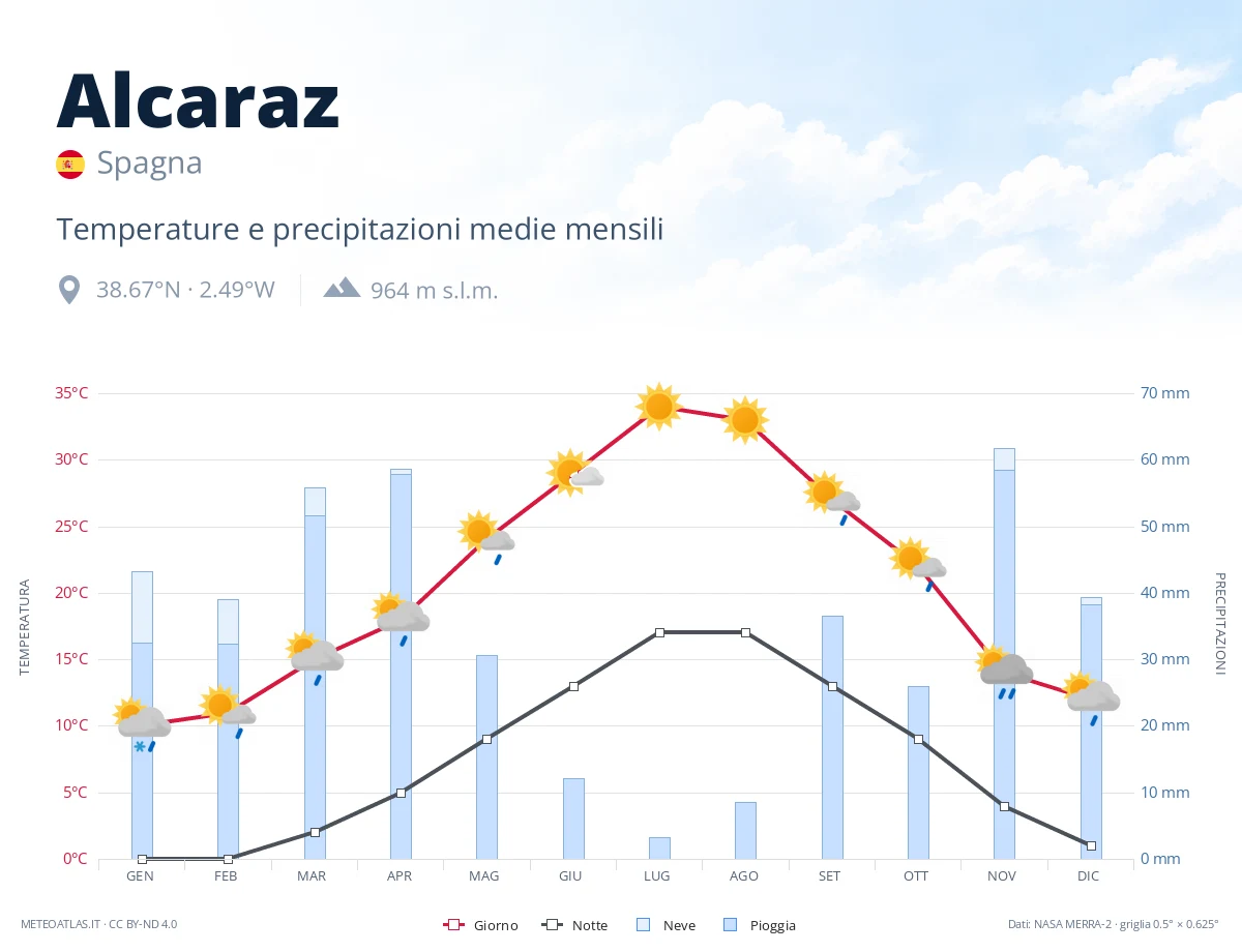 Alcaraz - temperature e precipitazioni medie mensili