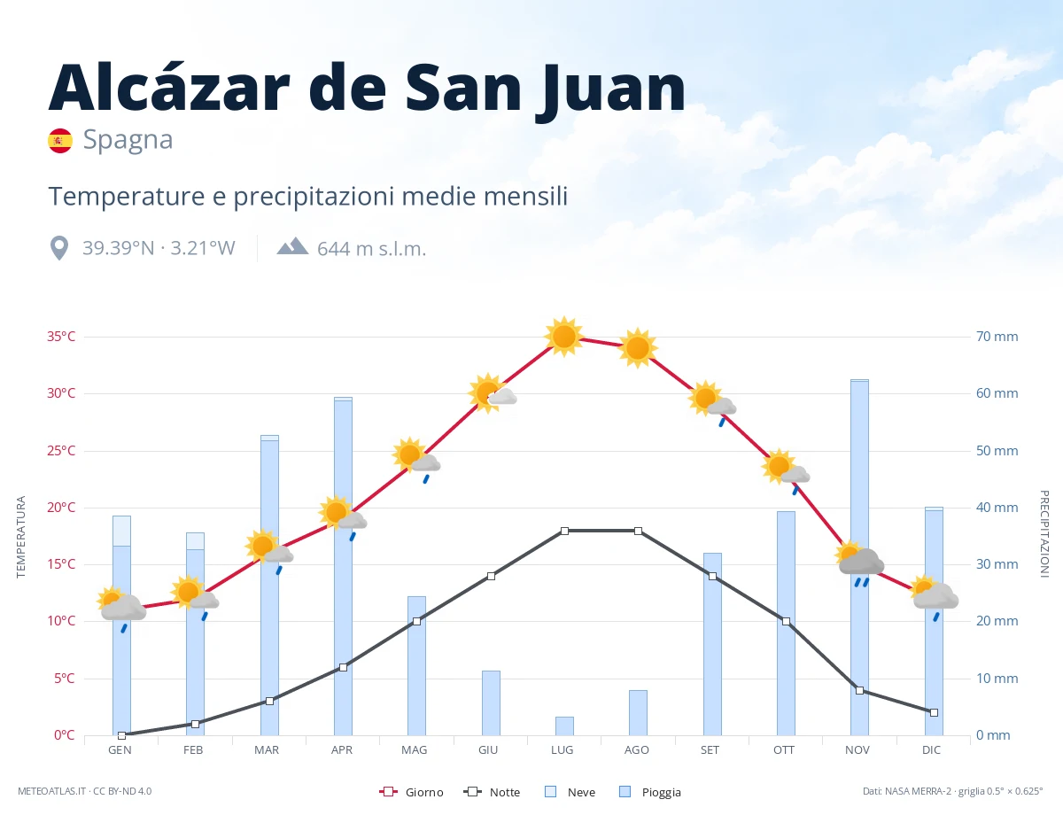 Alcázar de San Juan - temperature e precipitazioni medie mensili