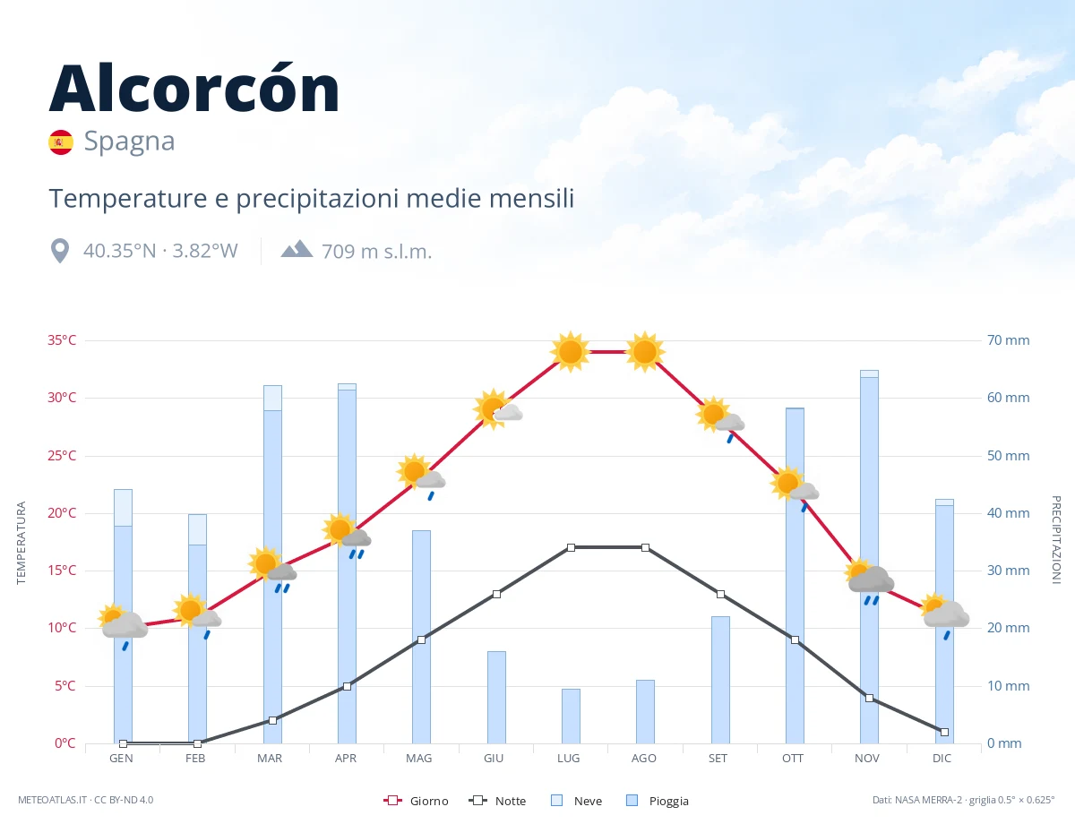 Alcorcón - temperature e precipitazioni medie mensili