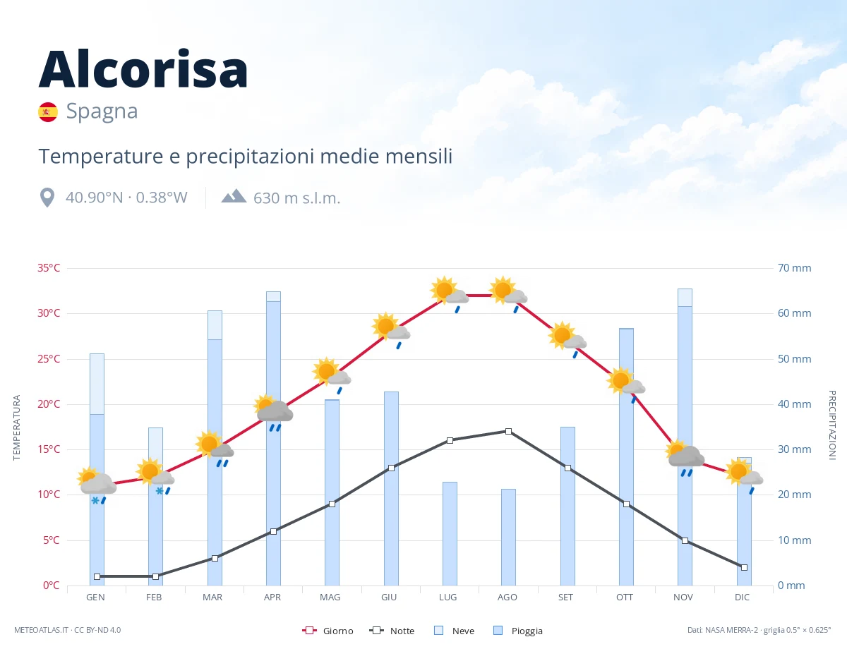 Alcorisa - temperature e precipitazioni medie mensili