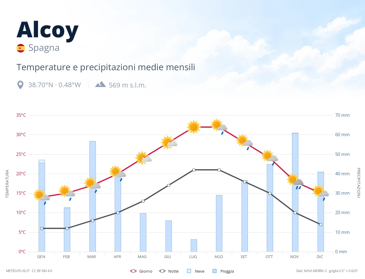 Alcoy - temperature e precipitazioni medie mensili