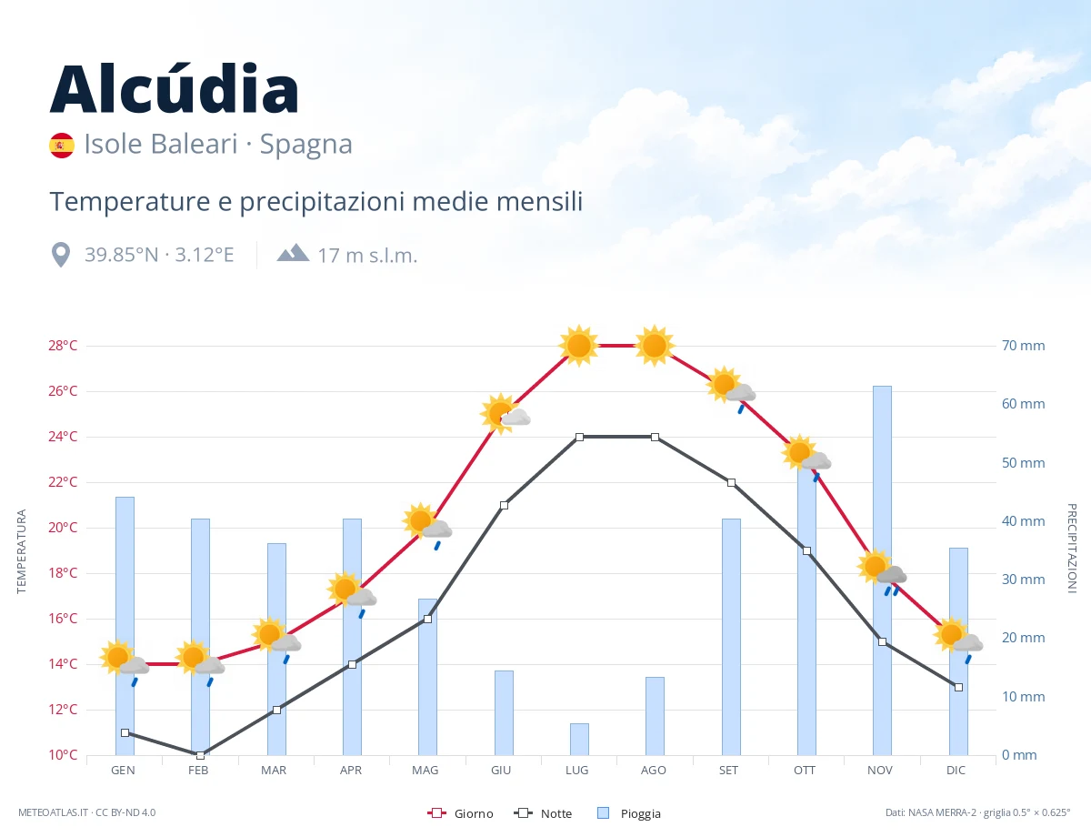 Alcúdia - temperature e precipitazioni medie mensili