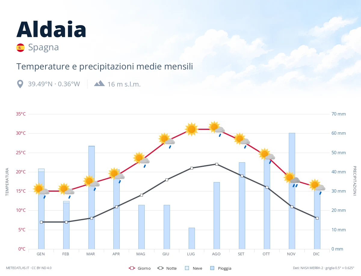 Aldaia - temperature e precipitazioni medie mensili