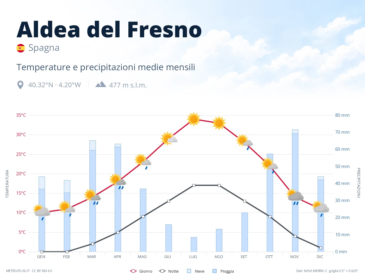 Aldea del Fresno - temperature e precipitazioni medie mensili