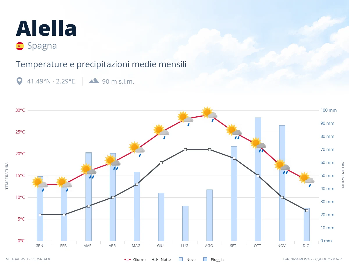 Alella - temperature e precipitazioni medie mensili