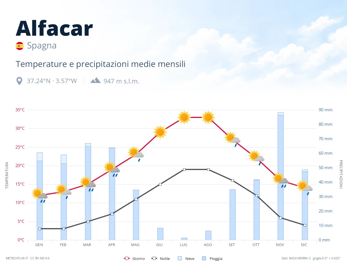Alfacar - temperature e precipitazioni medie mensili