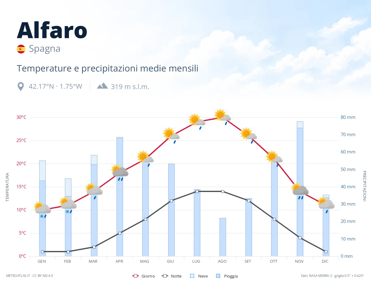 Alfaro - temperature e precipitazioni medie mensili