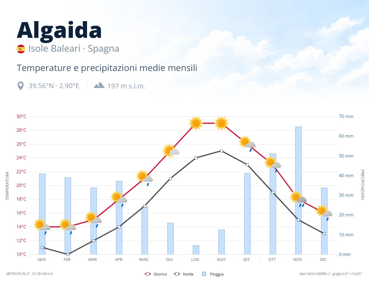 Algaida - temperature e precipitazioni medie mensili