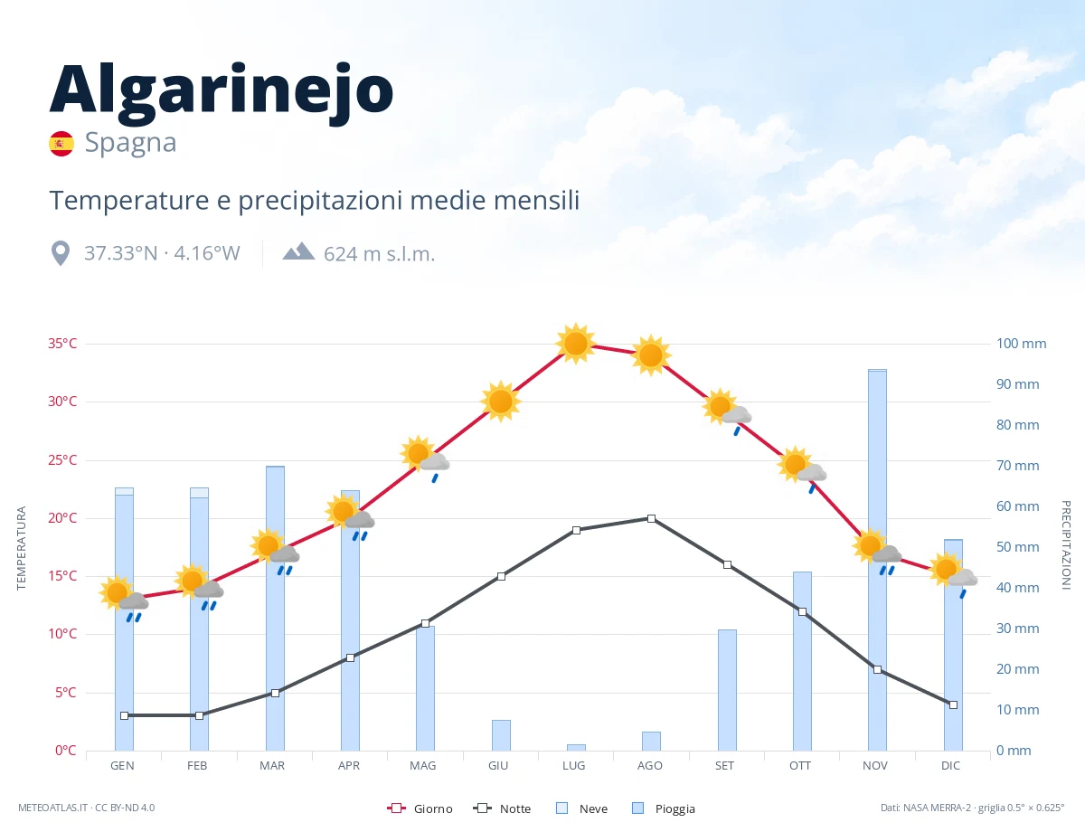Algarinejo - temperature e precipitazioni medie mensili