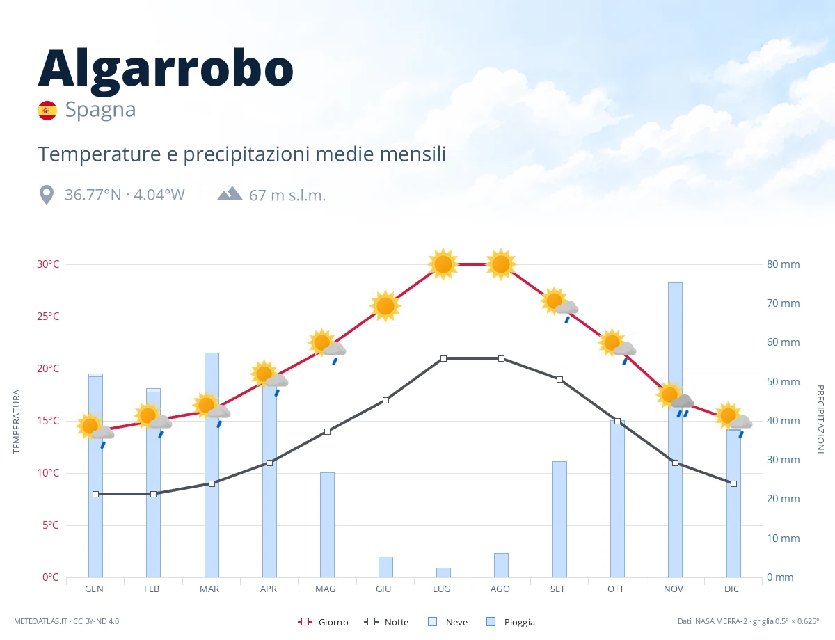 Algarrobo - temperature e precipitazioni medie mensili