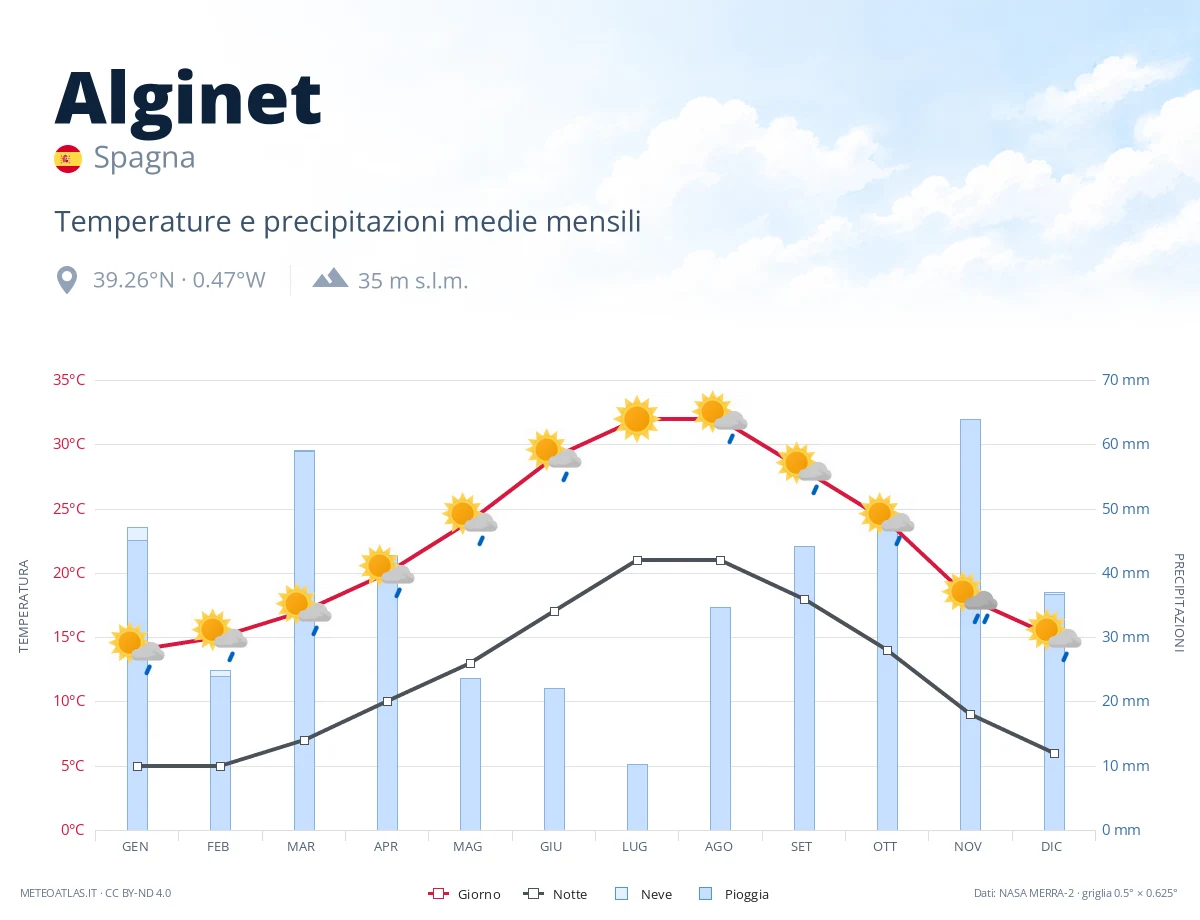 Alginet - temperature e precipitazioni medie mensili