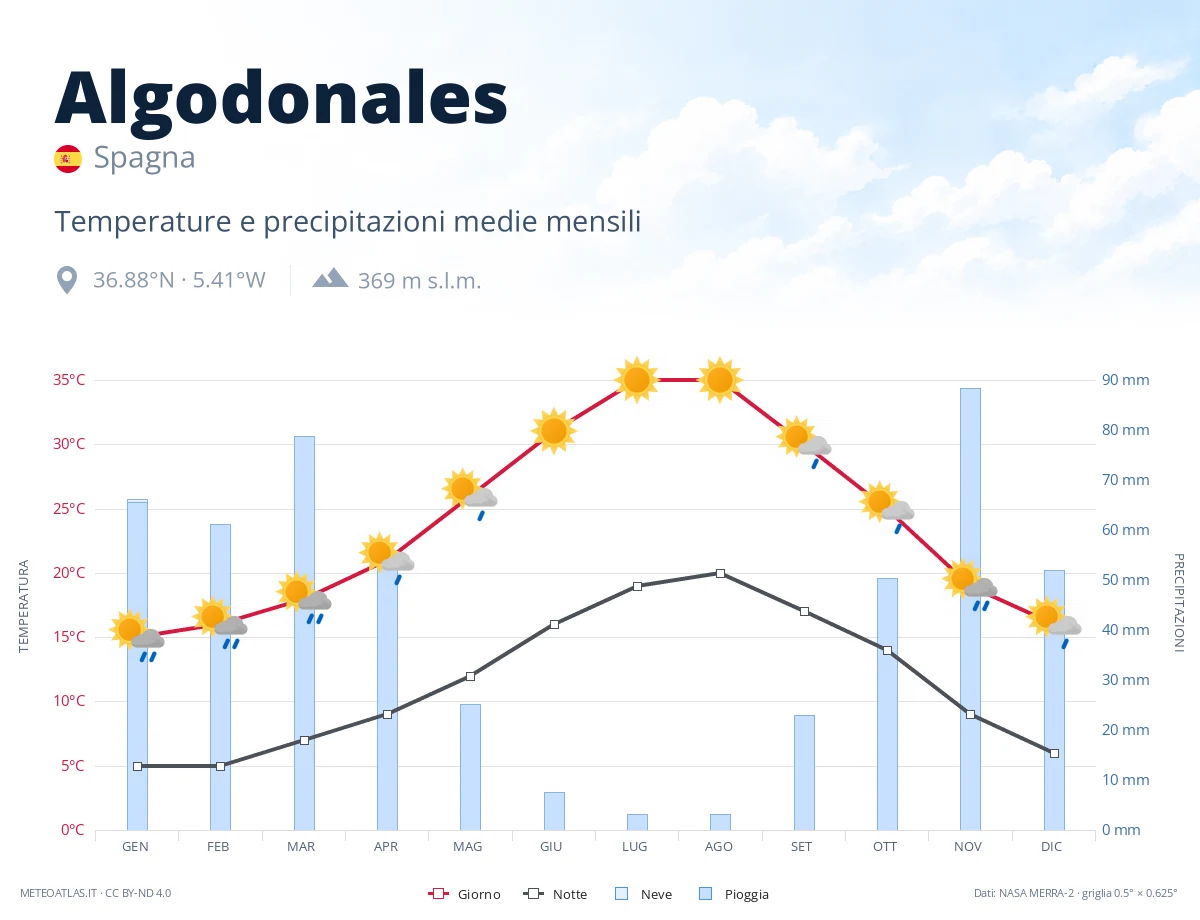 Algodonales - temperature e precipitazioni medie mensili