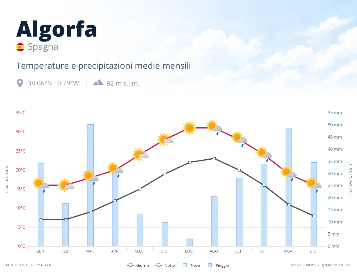 Algorfa - temperature e precipitazioni medie mensili