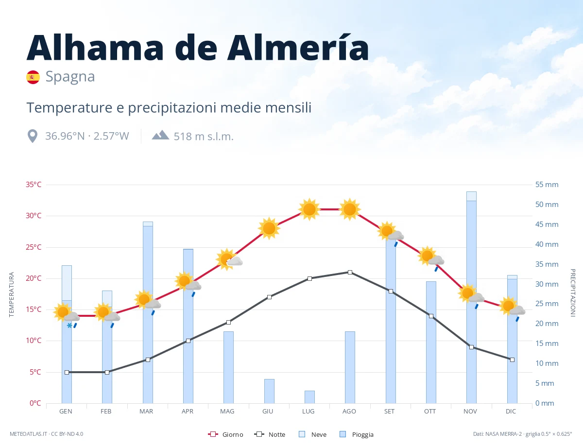 Alhama de Almería - temperature e precipitazioni medie mensili