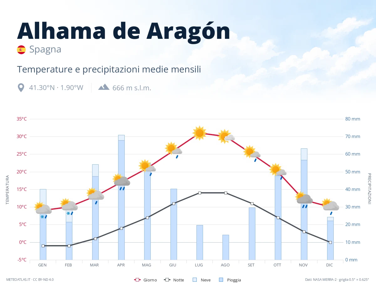 Alhama de Aragón - temperature e precipitazioni medie mensili