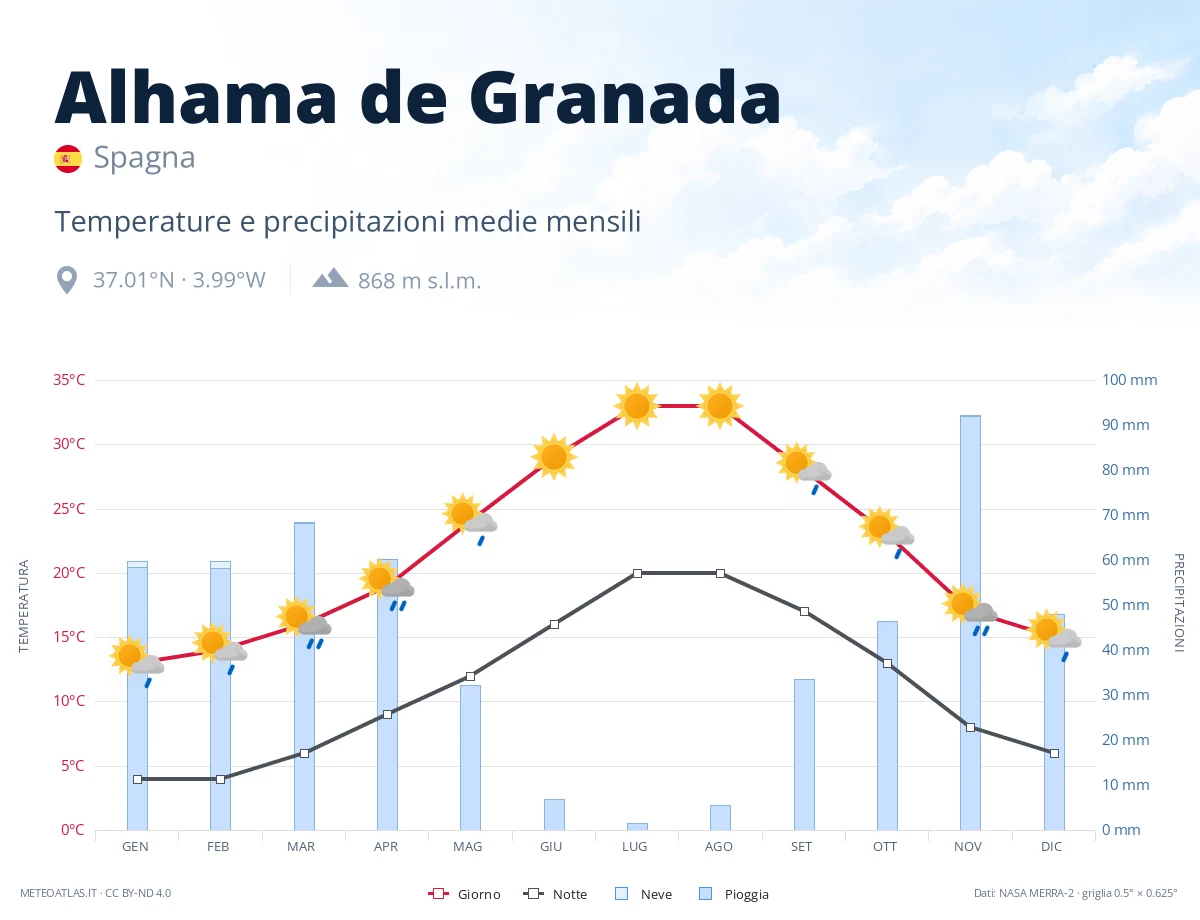 Alhama de Granada - temperature e precipitazioni medie mensili