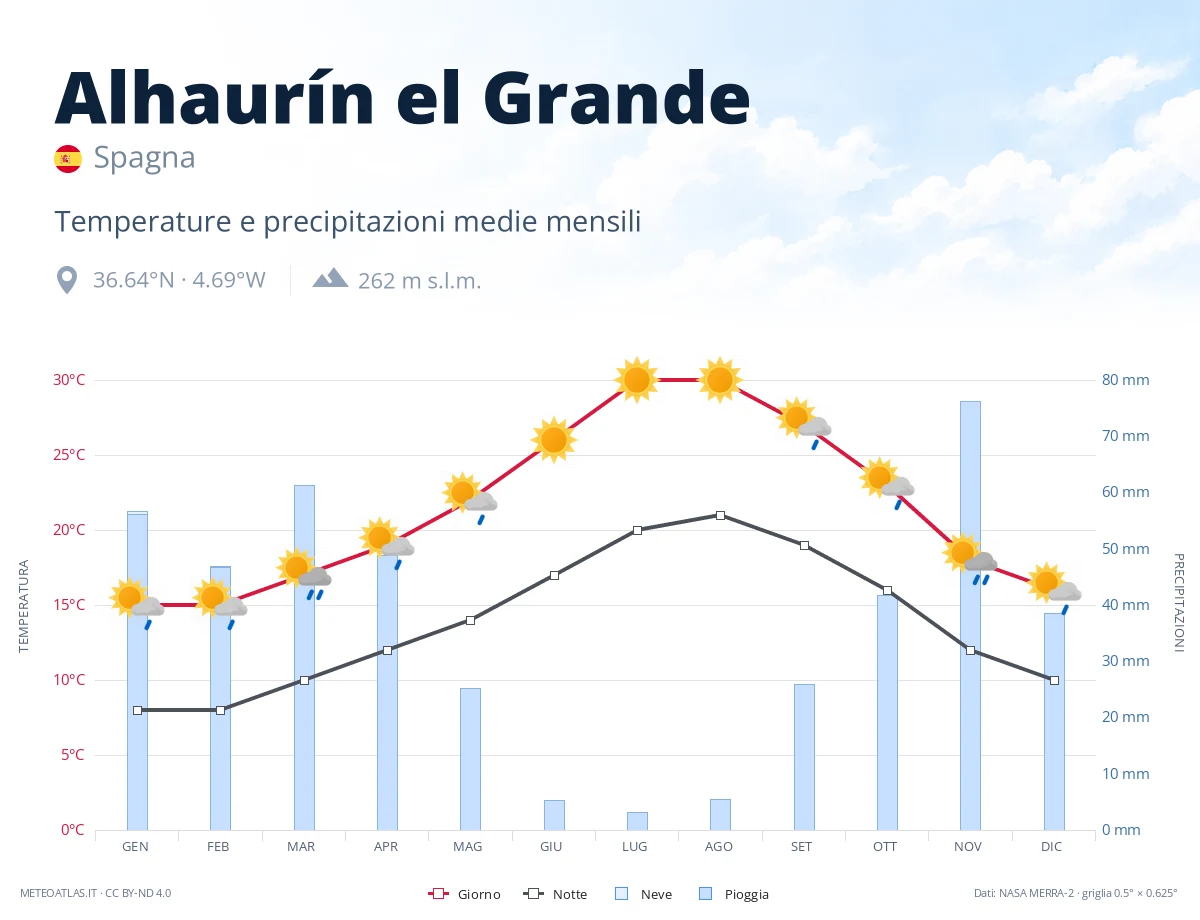Alhaurín el Grande - temperature e precipitazioni medie mensili