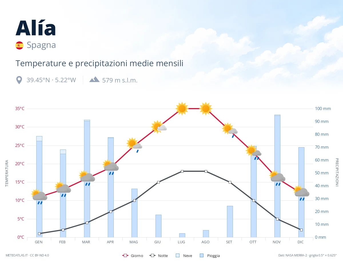 Alía - temperature e precipitazioni medie mensili