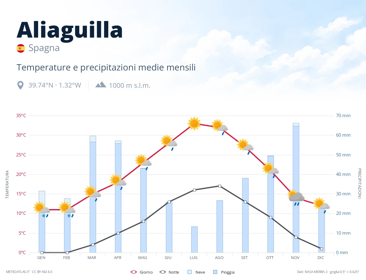 Aliaguilla - temperature e precipitazioni medie mensili