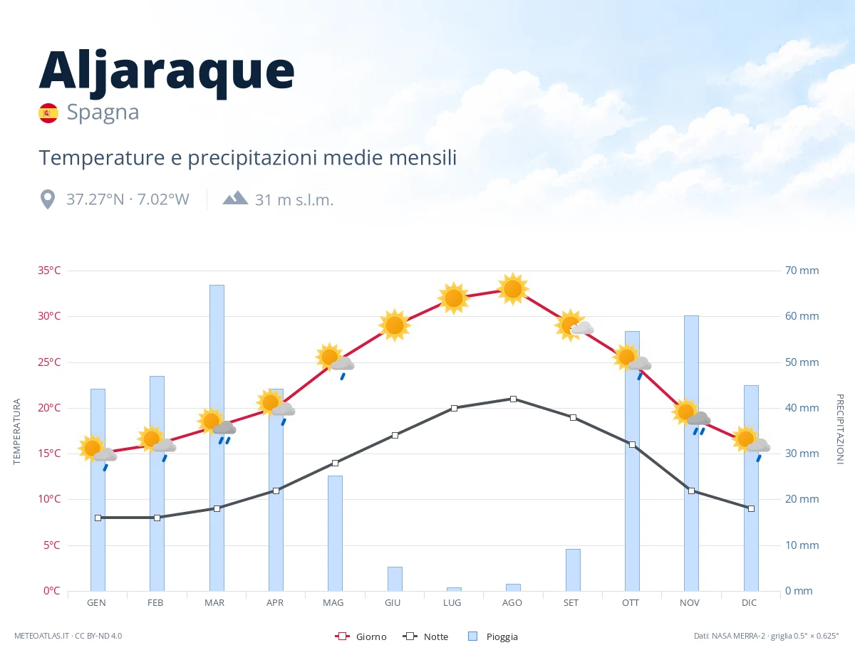 Aljaraque - temperature e precipitazioni medie mensili