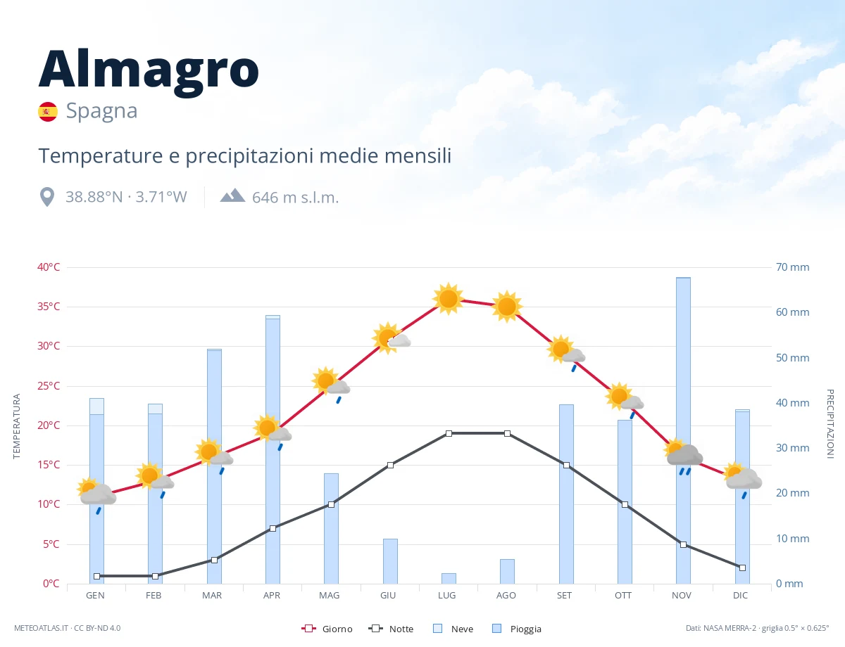 Almagro - temperature e precipitazioni medie mensili