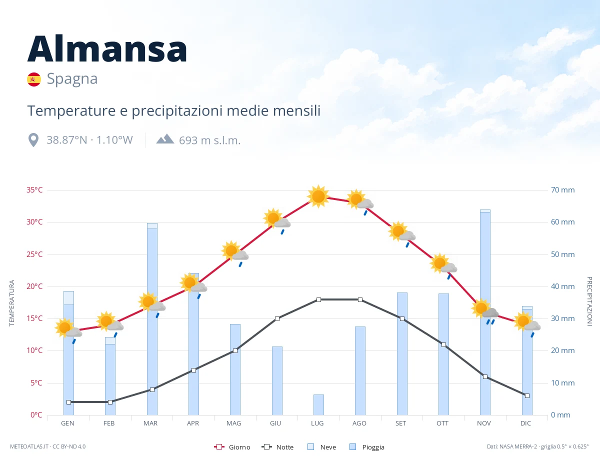 Almansa - temperature e precipitazioni medie mensili