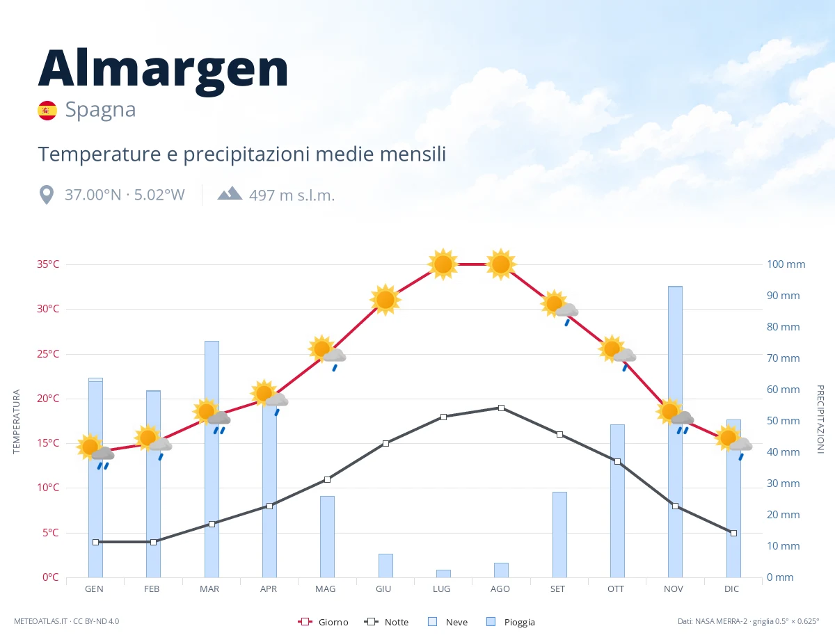 Almargen - temperature e precipitazioni medie mensili