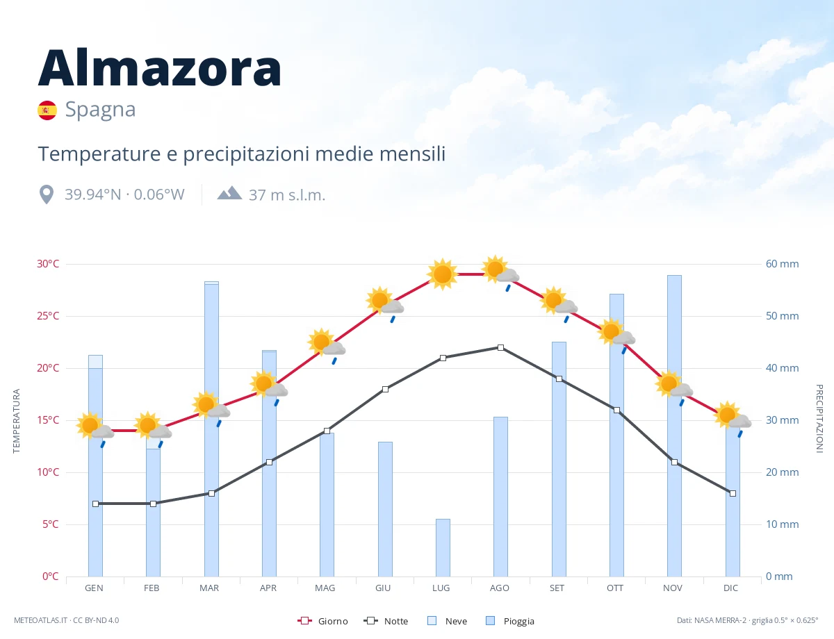 Almazora - temperature e precipitazioni medie mensili