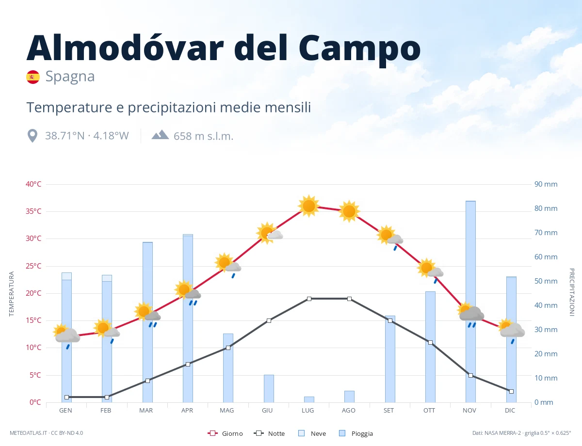 Almodóvar del Campo - temperature e precipitazioni medie mensili